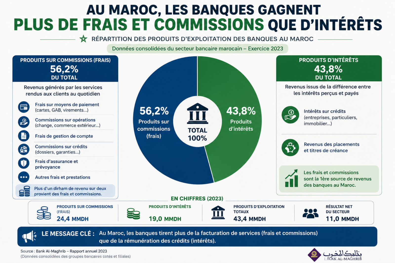 Analyse Comparative des Frais et Charges Bancaires Hors Intérêts- Maroc vs. Pays Comparables — Impact sur le Taux de Bancarisation