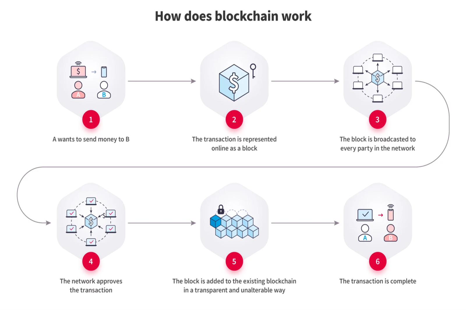 Blockchain and its implications on Finance Management